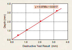 depth-destructive-test