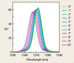 transmittance-profile