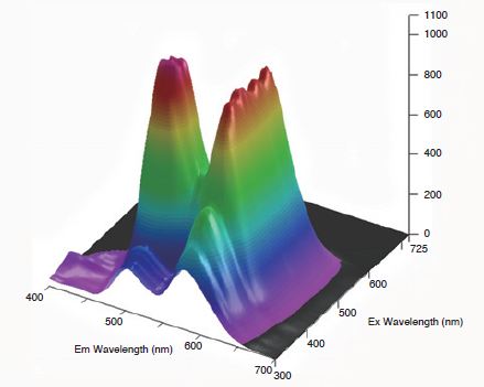 3D spectra measurement of fluorescent orange color plate