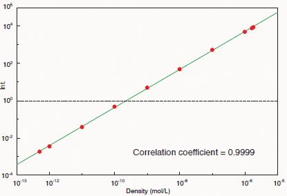 Calibration curve of fluorescein solutions