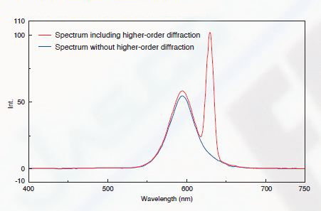 Spectra of fluorescent orange color plate