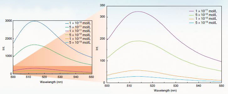 Spectra of fluorescein solutions