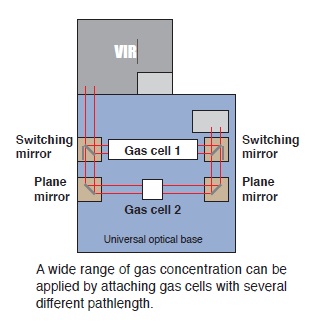 Universal optical base (Gas Analysis) Configuration